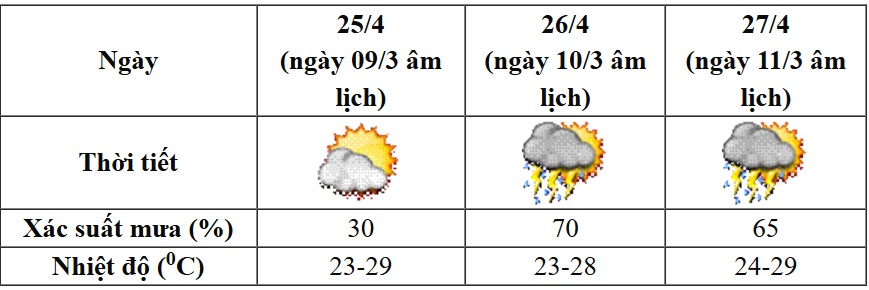 Mưa dông sẽ kéo dài hết 2 kỳ nghỉ lễ dài ngày sắp tới- Ảnh 2. Mưa dông sẽ kéo dài hết 2 kỳ nghỉ lễ dài ngày sắp tới- Ảnh 2.