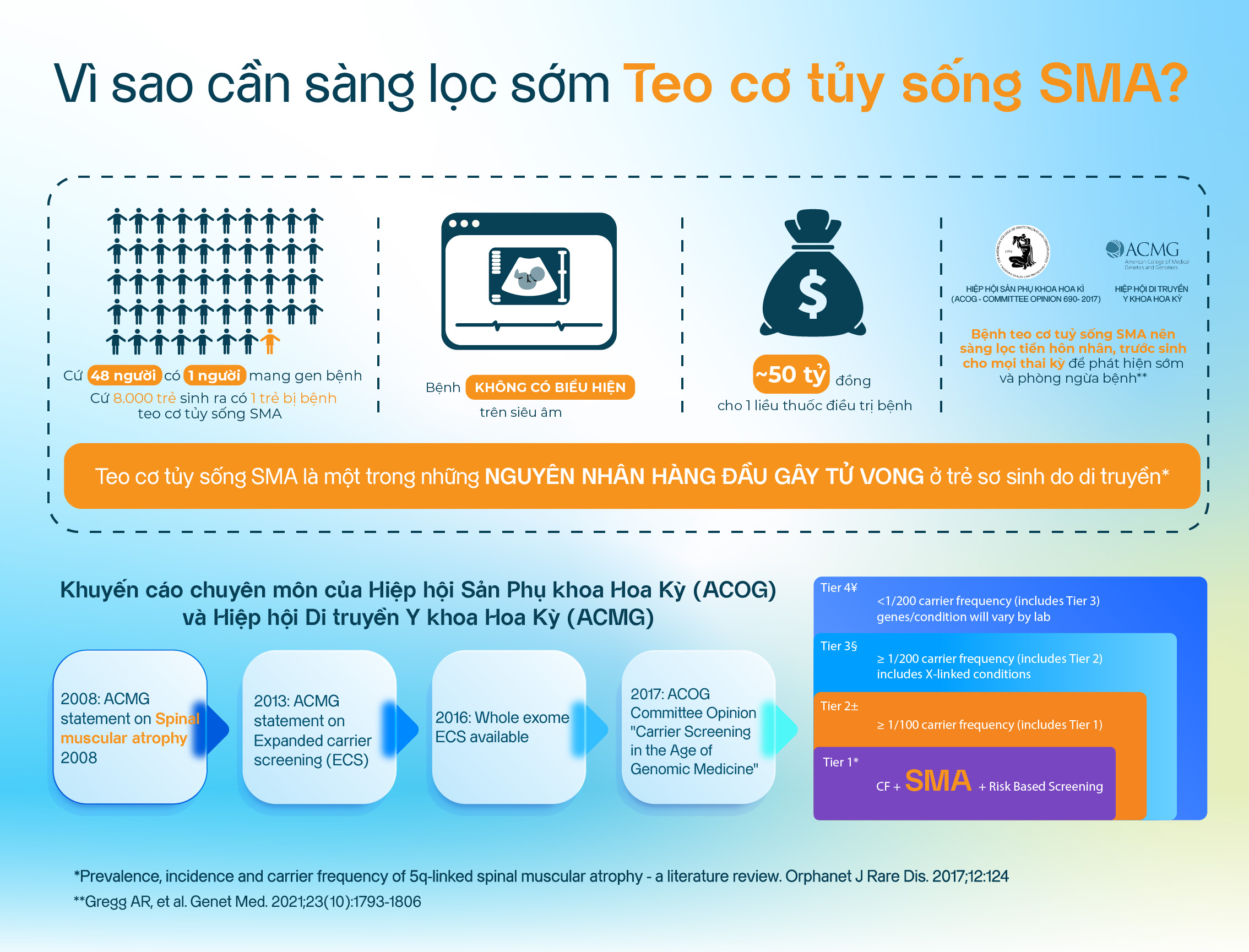 benh-teo-co-tuy-song-sma-03-177970256807527028219 Phát hiện sớm bệnh teo cơ tủy sống SMA: Cơ hội sống khỏe cho trẻ ngay từ giai đoạn thai kỳ- Ảnh 3.