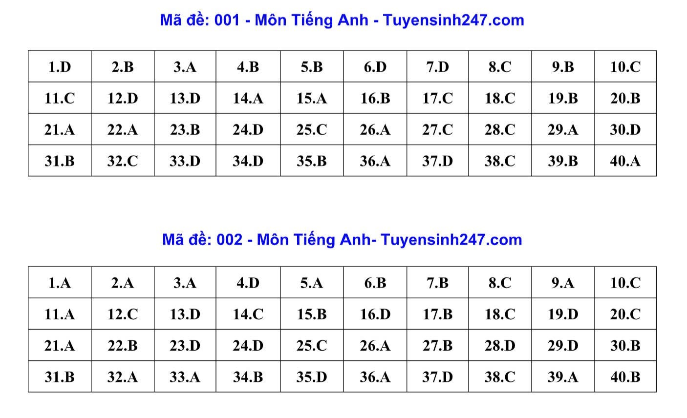 Đáp án, đề  thi vào 10 môn Tiếng Anh tại Hà Nội năm 2026- Ảnh 2.