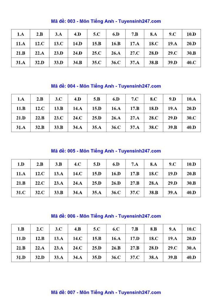 Đáp án, đề  thi vào 10 môn Tiếng Anh tại Hà Nội năm 2026- Ảnh 3.