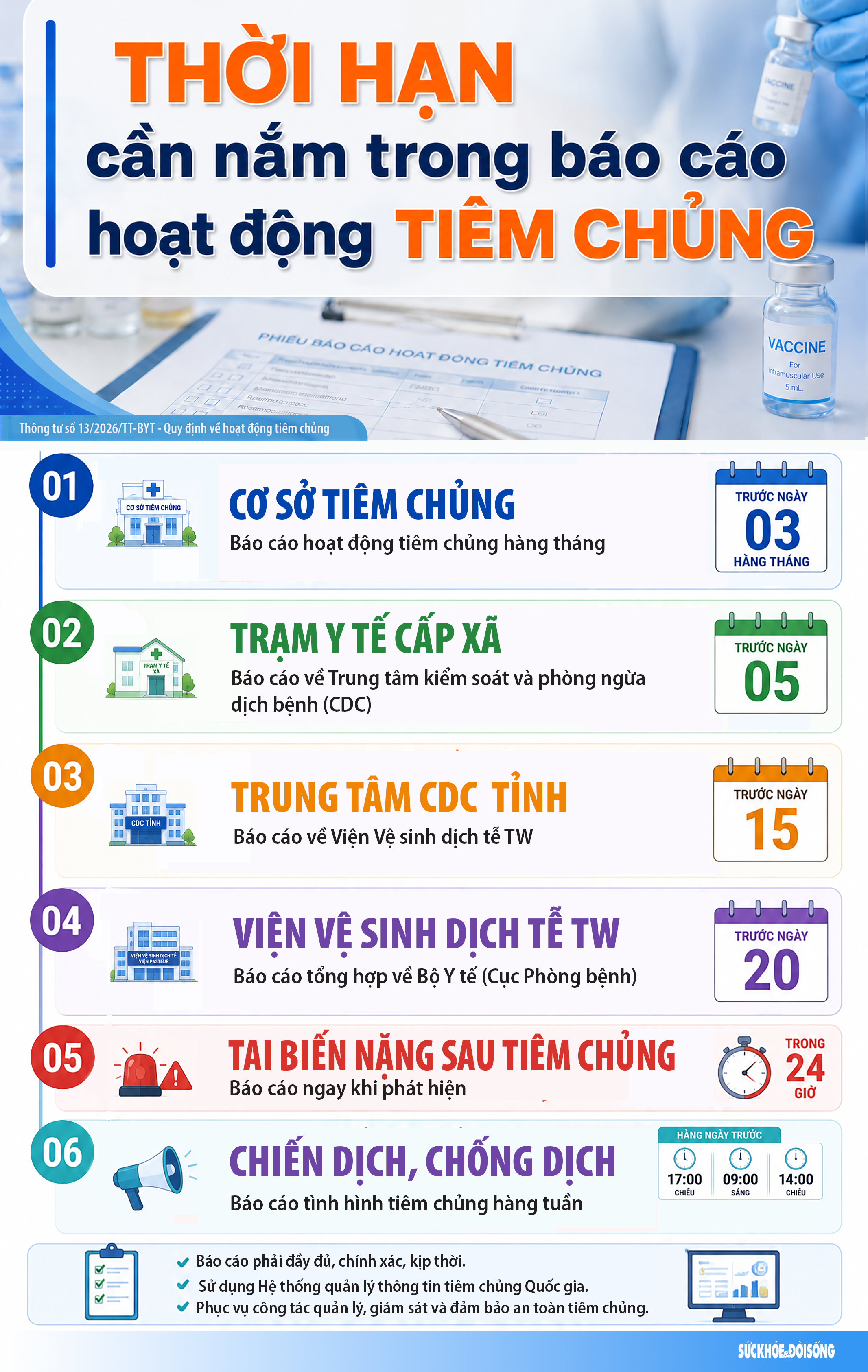 thoi-han-tiem-chung-1779516425733515026538 Thời hạn cần nắm trong báo cáo hoạt động tiêm chủng- Ảnh 1.