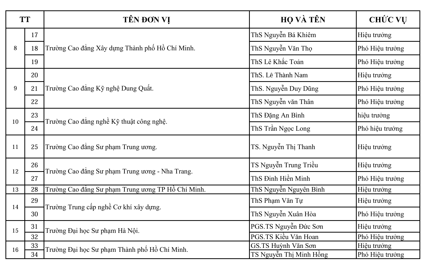 Bộ GD&ĐT bổ nhiệm lãnh đạo 51 cơ sở giáo dục đại học, cơ sở giáo dục nghề nghiệp- Ảnh 3.