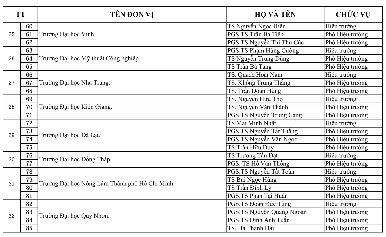 Bộ GD&ĐT bổ nhiệm lãnh đạo 51 cơ sở giáo dục đại học, cơ sở giáo dục nghề nghiệp- Ảnh 5.