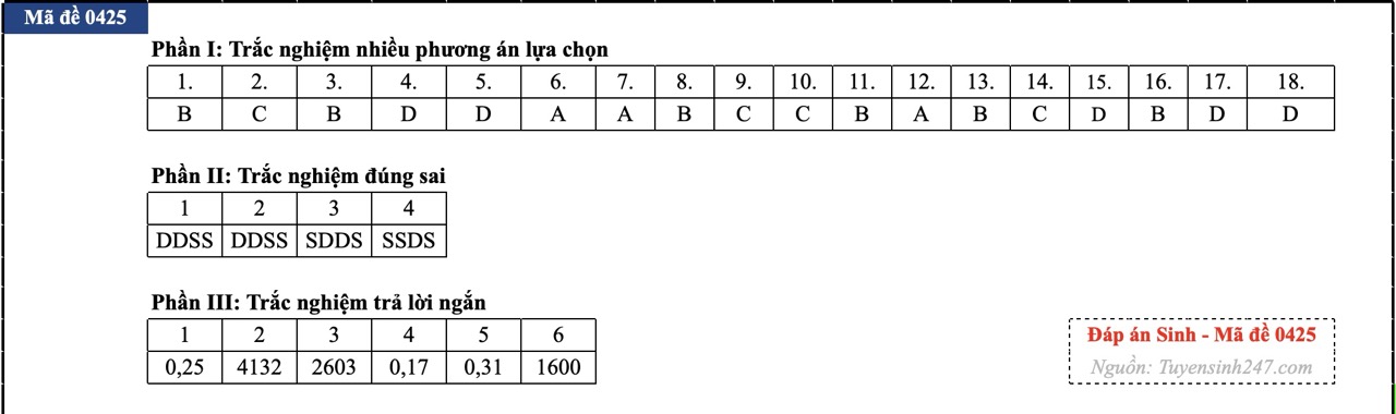 anh-man-hinh-2026-06-39-17812560533951770242249 Đáp án đề thi môn Sinh học tốt nghiệp THPT 2026 tất cả mã đề - Ảnh 29.