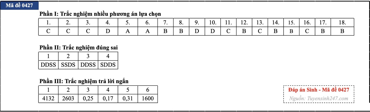 anh-man-hinh-2026-06-41-1781256053459620336022 Đáp án đề thi môn Sinh học tốt nghiệp THPT 2026 tất cả mã đề - Ảnh 34.