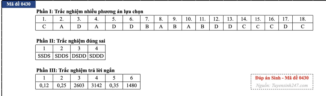 anh-man-hinh-2026-06-44-178125605350422694188 Đáp án đề thi môn Sinh học tốt nghiệp THPT 2026 tất cả mã đề - Ảnh 37.