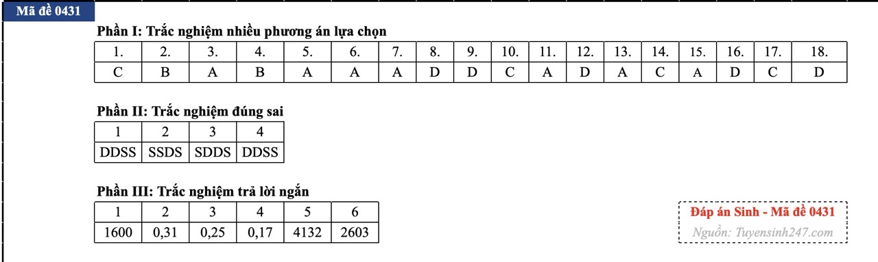 anh-man-hinh-2026-06-45-1781256053387195341384 Đáp án đề thi môn Sinh học tốt nghiệp THPT 2026 tất cả mã đề - Ảnh 28.