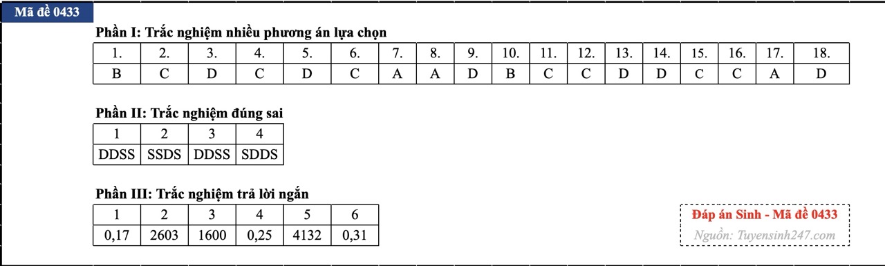 anh-man-hinh-2026-06-47-17812560534481159321958 Đáp án đề thi môn Sinh học tốt nghiệp THPT 2026 tất cả mã đề - Ảnh 33.