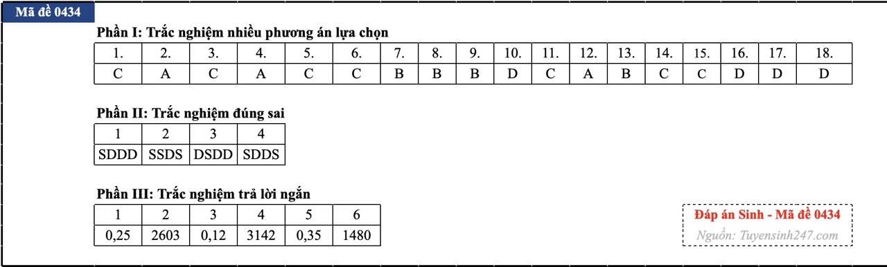 anh-man-hinh-2026-06-48-1781256053195368917520 Đáp án đề thi môn Sinh học tốt nghiệp THPT 2026 tất cả mã đề - Ảnh 11.