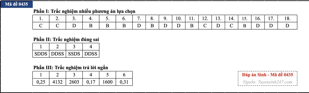 anh-man-hinh-2026-06-49-17812560533691531096985 Đáp án đề thi môn Sinh học tốt nghiệp THPT 2026 tất cả mã đề - Ảnh 26.