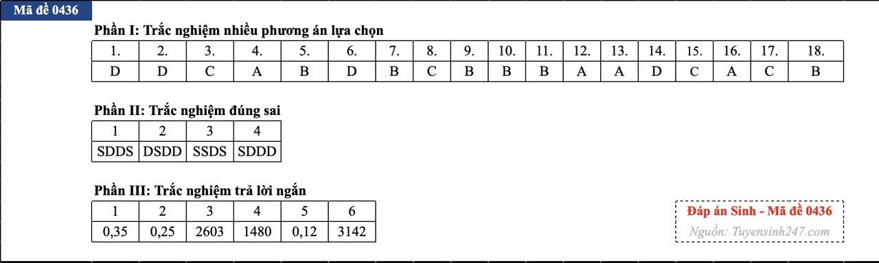 anh-man-hinh-2026-06-50-17812560532131299937388 Đáp án đề thi môn Sinh học tốt nghiệp THPT 2026 tất cả mã đề - Ảnh 12.