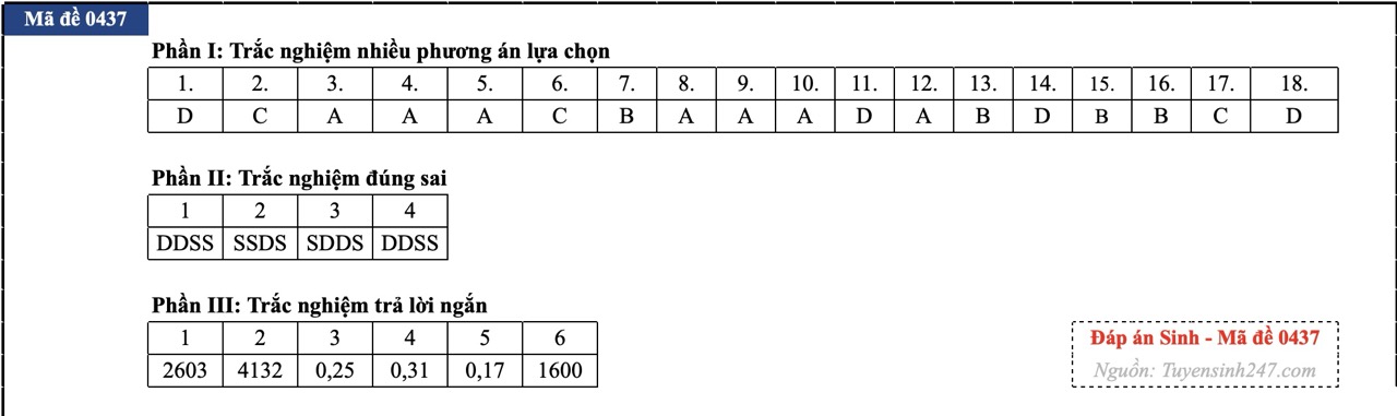 anh-man-hinh-2026-06-51-17812560530301309133581 Đáp án đề thi môn Sinh học tốt nghiệp THPT 2026 tất cả mã đề - Ảnh 6.