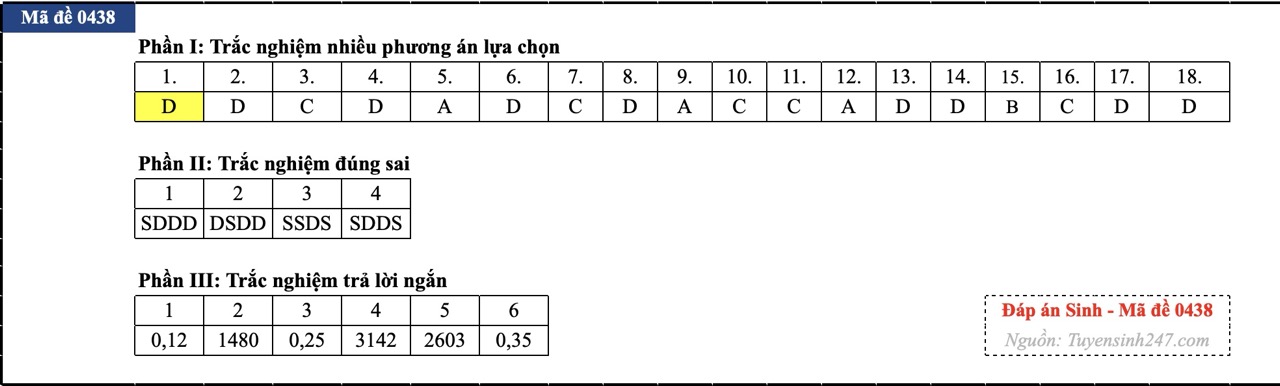anh-man-hinh-2026-06-52-1781256053170504395503 Đáp án đề thi môn Sinh học tốt nghiệp THPT 2026 tất cả mã đề - Ảnh 9.