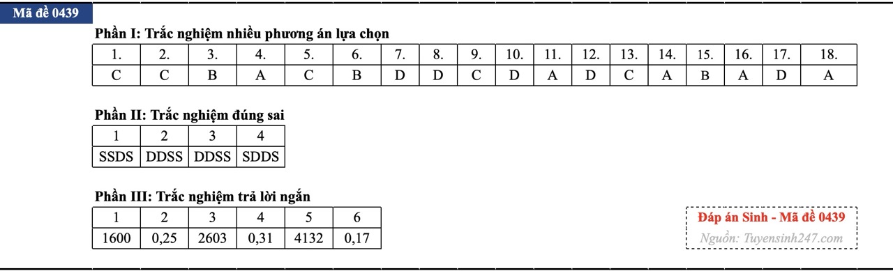 anh-man-hinh-2026-06-53-17812560534681300518159 Đáp án đề thi môn Sinh học tốt nghiệp THPT 2026 tất cả mã đề - Ảnh 35.