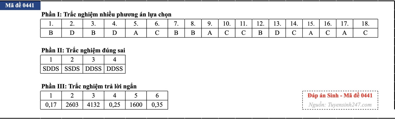 anh-man-hinh-2026-06-55-1781256053147393606342 Đáp án đề thi môn Sinh học tốt nghiệp THPT 2026 tất cả mã đề - Ảnh 8.