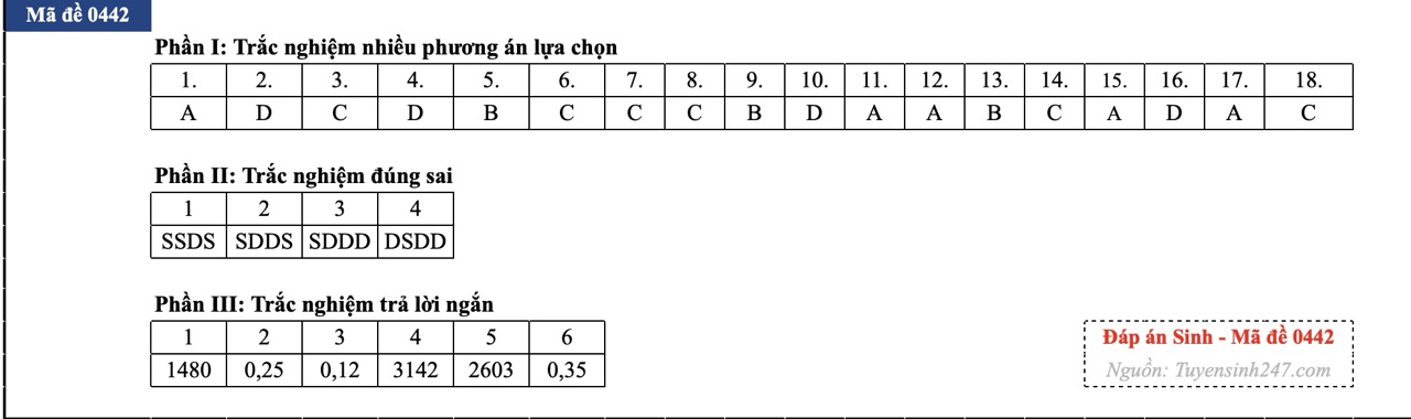 anh-man-hinh-2026-06-56-17812560532831664618408 Đáp án đề thi môn Sinh học tốt nghiệp THPT 2026 tất cả mã đề - Ảnh 18.
