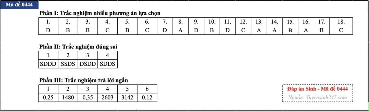 anh-man-hinh-2026-06-58-1781256053223498234335 Đáp án đề thi môn Sinh học tốt nghiệp THPT 2026 tất cả mã đề - Ảnh 13.