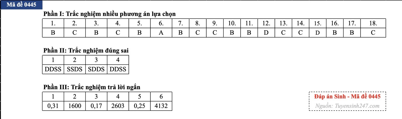 anh-man-hinh-2026-06-59-17812560534321171791080 Đáp án đề thi môn Sinh học tốt nghiệp THPT 2026 tất cả mã đề - Ảnh 31.