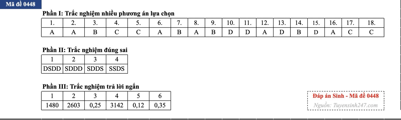 anh-man-hinh-2026-06-62-1781256053303686638251 Đáp án đề thi môn Sinh học tốt nghiệp THPT 2026 tất cả mã đề - Ảnh 19.