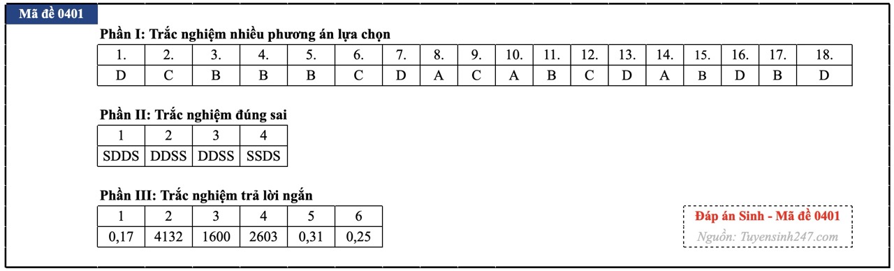 anh-man-hinh-2026-06-75-17812560533121780420891 Đáp án đề thi môn Sinh học tốt nghiệp THPT 2026 tất cả mã đề - Ảnh 20.