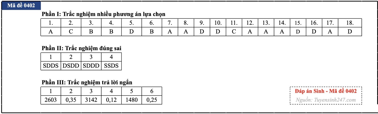 anh-man-hinh-2026-06-76-1781256053525813023842 Đáp án đề thi môn Sinh học tốt nghiệp THPT 2026 tất cả mã đề - Ảnh 39.