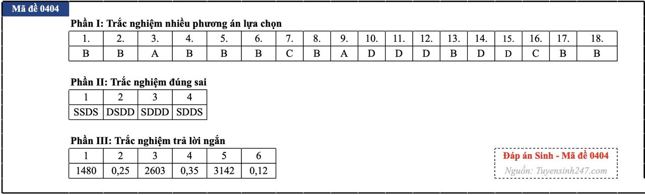 anh-man-hinh-2026-06-78-17812560532341079347092 Đáp án đề thi môn Sinh học tốt nghiệp THPT 2026 tất cả mã đề - Ảnh 14.