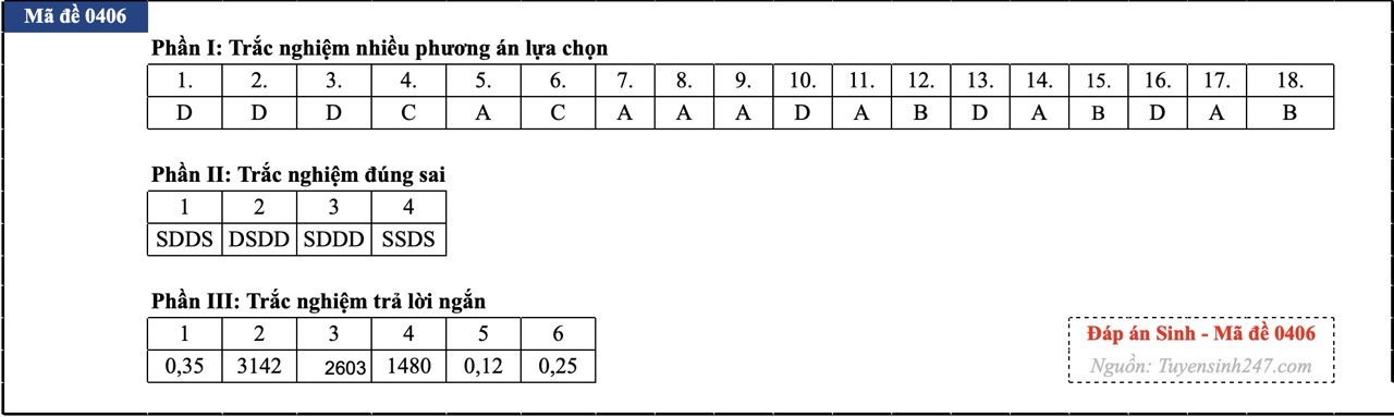 anh-man-hinh-2026-06-79-17812560533211310646453 Đáp án đề thi môn Sinh học tốt nghiệp THPT 2026 tất cả mã đề - Ảnh 21.