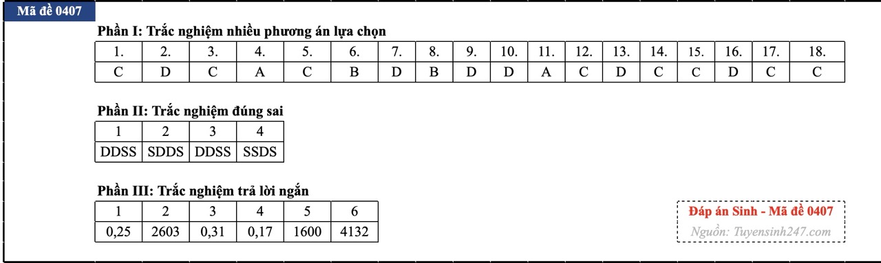 anh-man-hinh-2026-06-80-17812560535132040587363 Đáp án đề thi môn Sinh học tốt nghiệp THPT 2026 tất cả mã đề - Ảnh 38.