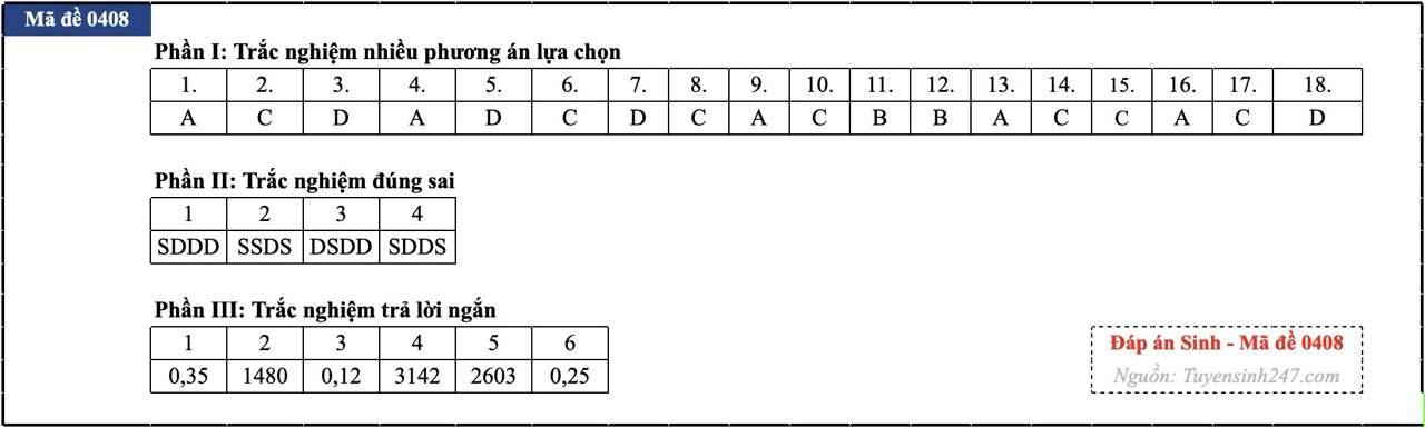 anh-man-hinh-2026-06-81-17812560533291421276004 Đáp án đề thi môn Sinh học tốt nghiệp THPT 2026 tất cả mã đề - Ảnh 22.