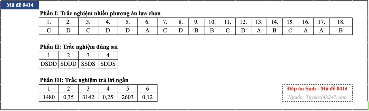 anh-man-hinh-2026-06-84-17812560532621487788221 Đáp án đề thi môn Sinh học tốt nghiệp THPT 2026 tất cả mã đề - Ảnh 16.