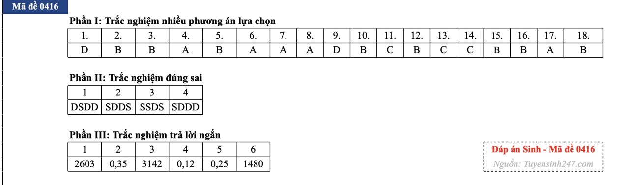 anh-man-hinh-2026-06-86-17812560532751469269023 Đáp án đề thi môn Sinh học tốt nghiệp THPT 2026 tất cả mã đề - Ảnh 17.