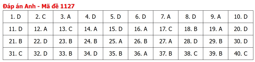 Đề thi, đáp án môn Tiếng Anh tốt nghiệp THPT 2026 tất cả mã đề - Ảnh 32.