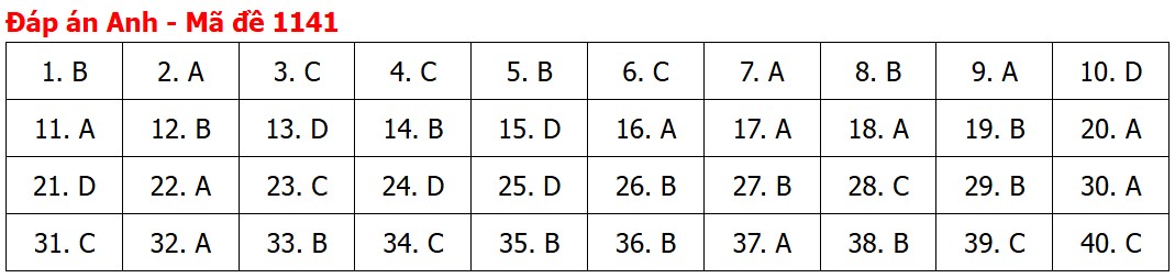 Đề thi, đáp án môn Tiếng Anh tốt nghiệp THPT 2026 tất cả mã đề - Ảnh 46.