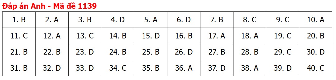 Đề thi, đáp án môn Tiếng Anh tốt nghiệp THPT 2026 tất cả mã đề - Ảnh 44.