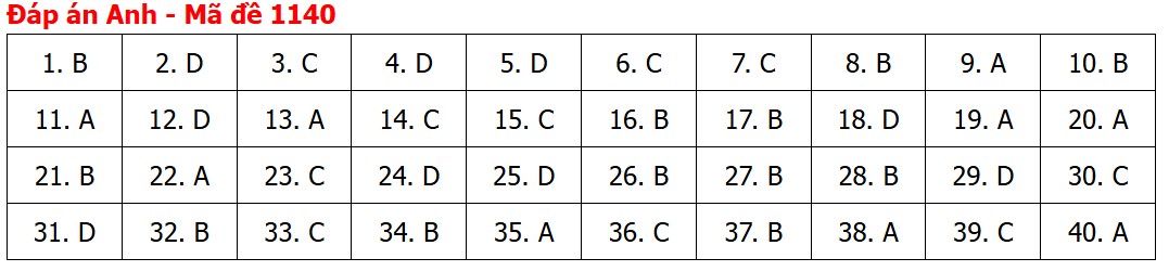Đề thi, đáp án môn Tiếng Anh tốt nghiệp THPT 2026 tất cả mã đề - Ảnh 45.