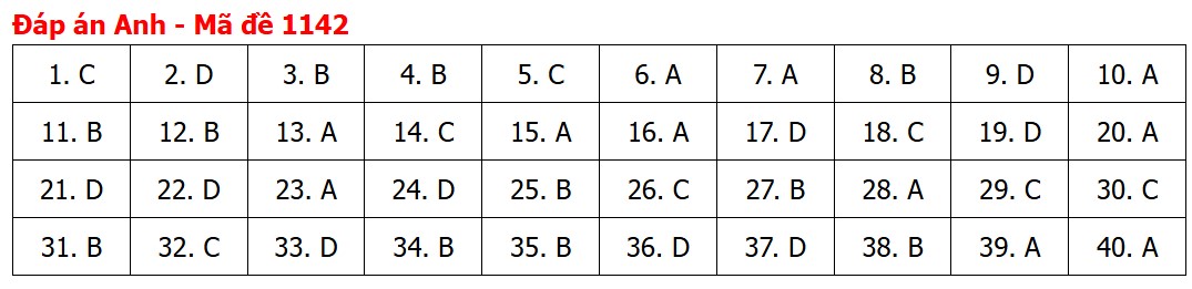 Đề thi, đáp án môn Tiếng Anh tốt nghiệp THPT 2026 tất cả mã đề - Ảnh 47.