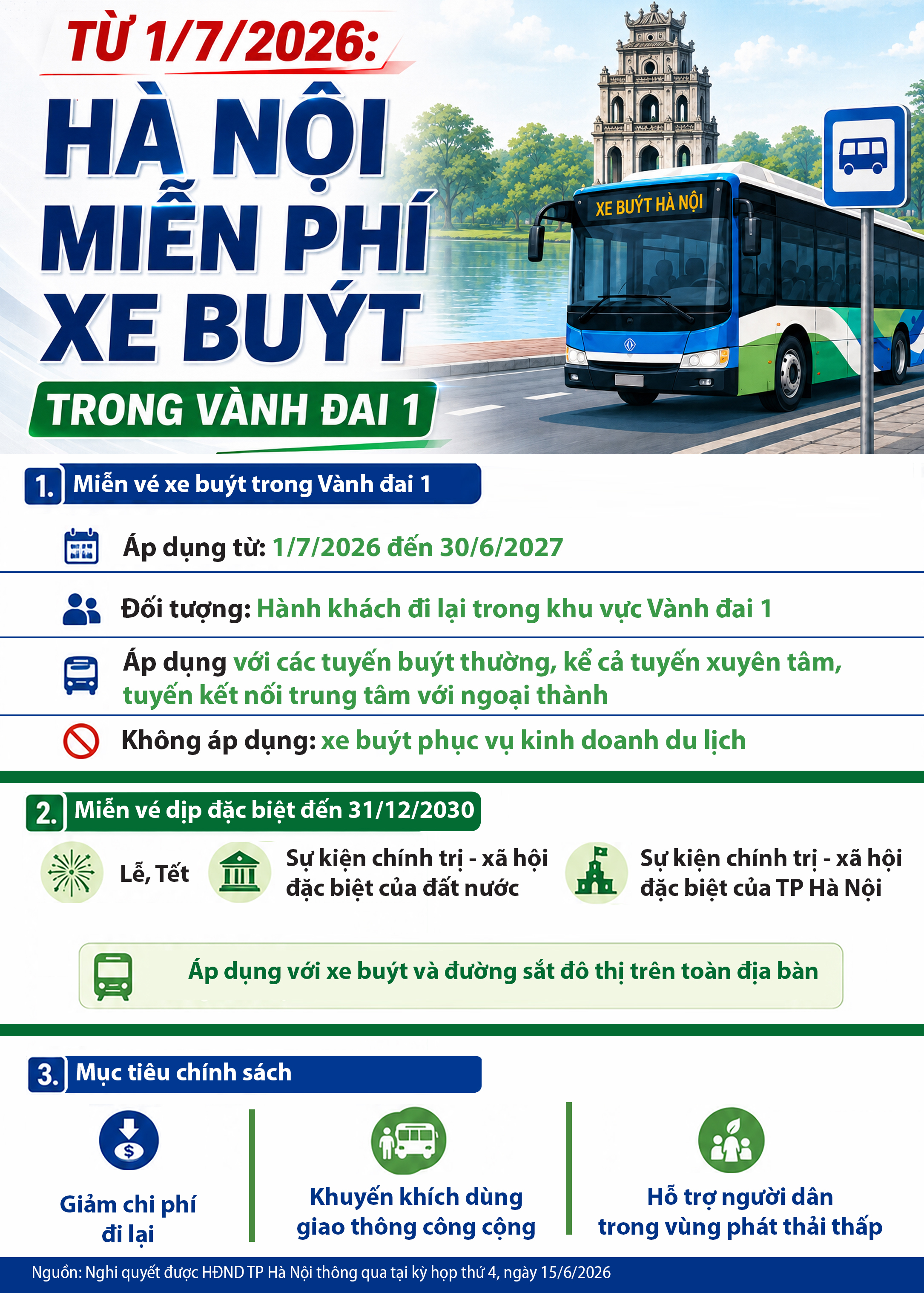 ha-noi-mien-phi-xe-buyt11-1781661799895434170611 Từ 1/7/2026: Hà Nội miễn phí xe buýt trong vành đai 1 - Ảnh 1.