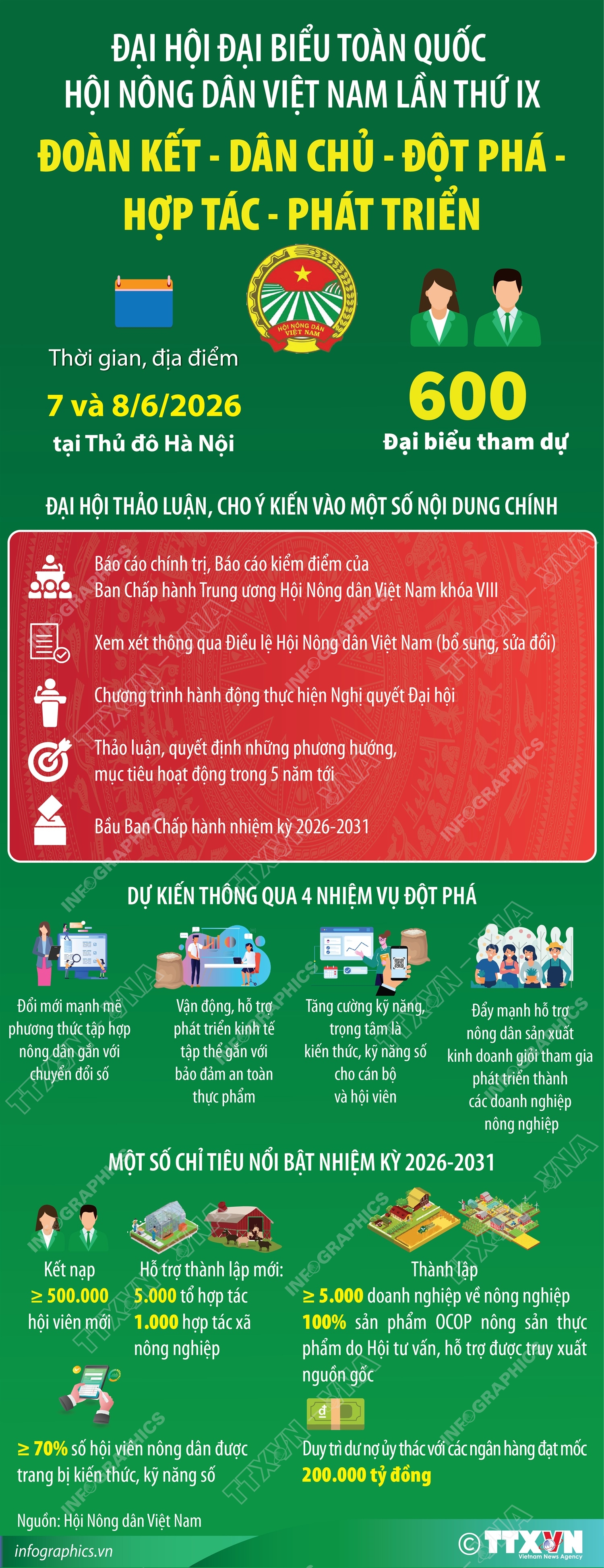 Đại hội đại biểu toàn quốc Hội Nông dân Việt Nam lần thứ IX- Ảnh 1.